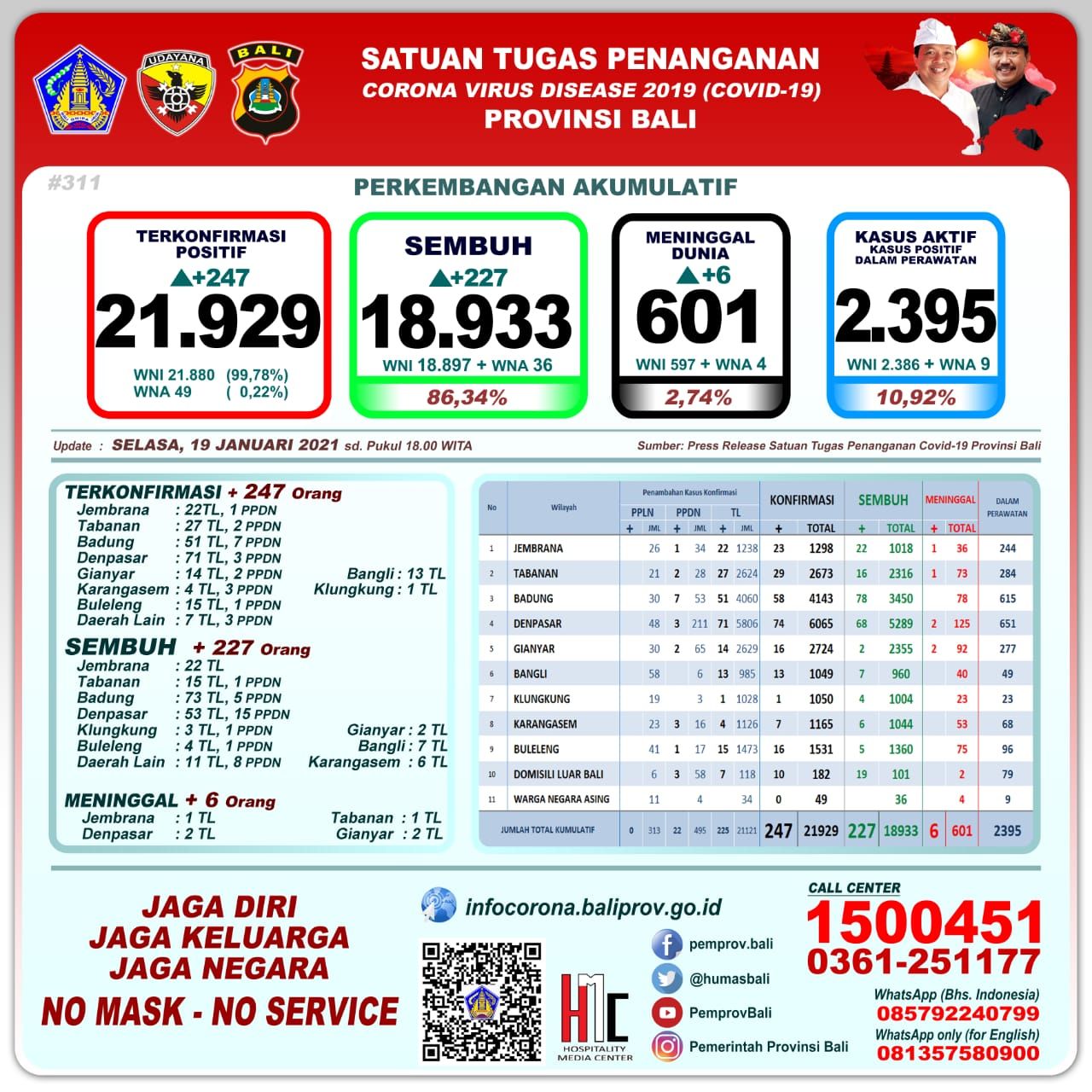 podiumnews.com-Update Kasus Covid-19 Bali: 247 Positif, 227 Orang Sembuh dan Enam Meninggal